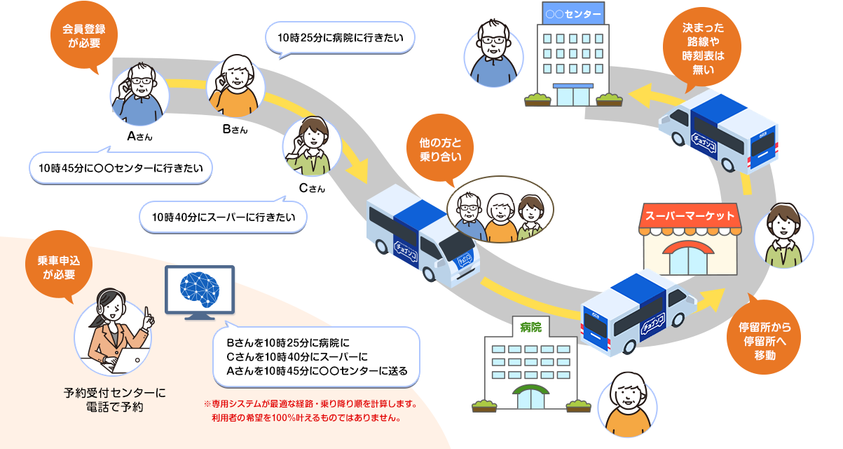 サービスの流れ